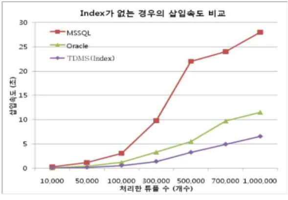 그림 7. 인덱스를 생성하지 않은 경우 저장시간 분석 Fig. 7 Saving time analysis without creating indexList Front는 디스크에 저장 작업을 수행중인 삽입트랜잭션들의 첫 번째 위치를 가리킨다.버퍼 관리자는 위와 같은 자료구조와 삽입 트랜잭션을 가지고 버퍼 풀의 한정된 버퍼블록을 관리한다