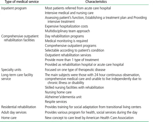Table 1. Rehabilitation medical service in US