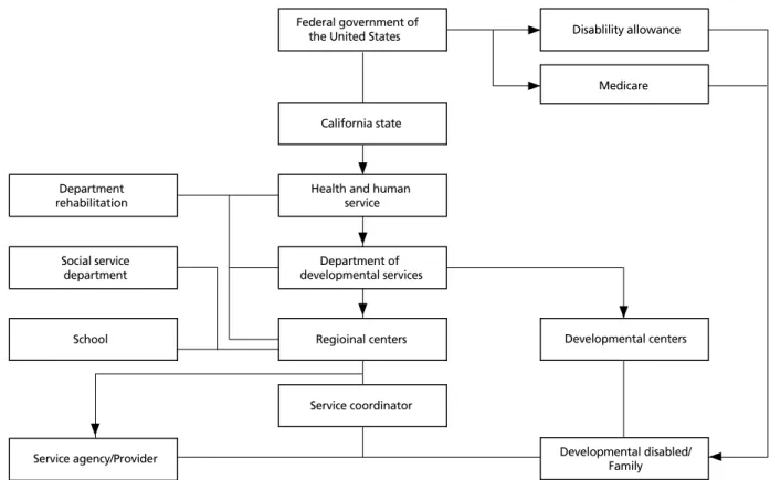 Figure 2.  Developmental disorder services delivery system (California, USA). Adapted from California Department of Healthcare Services