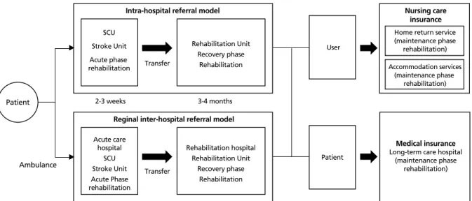 Figure 3.  Intra-hospital referral model and regional inter-hospital referral model in Japan
