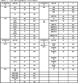Table 1. The demographic information