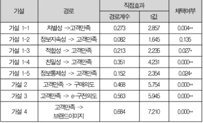 Table 5. The path coefficient value and check of the hypotheses support