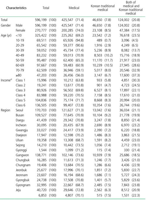 Table 2.  Socio-demographic characteristics of persons who visited medical and Korean traditional medical  institutions