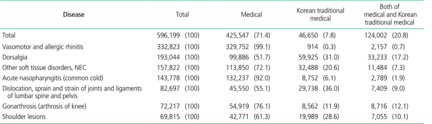 Table 3.  Outpatient utilization proportion of medical and Korean traditional medical  institution by disease