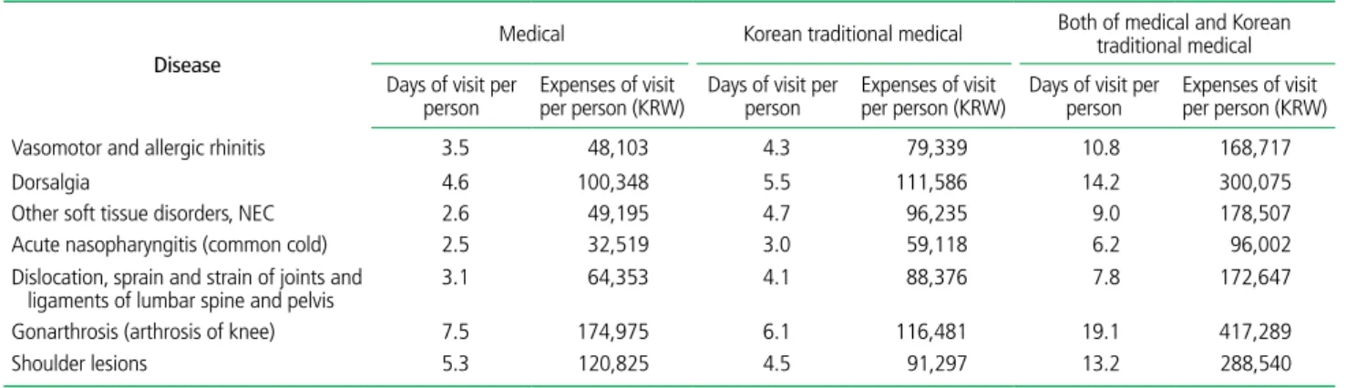 Table 4.  Days of outpatient visit and expenses for frequency diseases