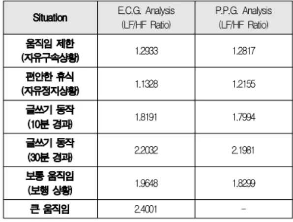 그림 13. 심전도 및 맥파 분석 시스템 Fig 13. ECG &amp; PPG Analysis System