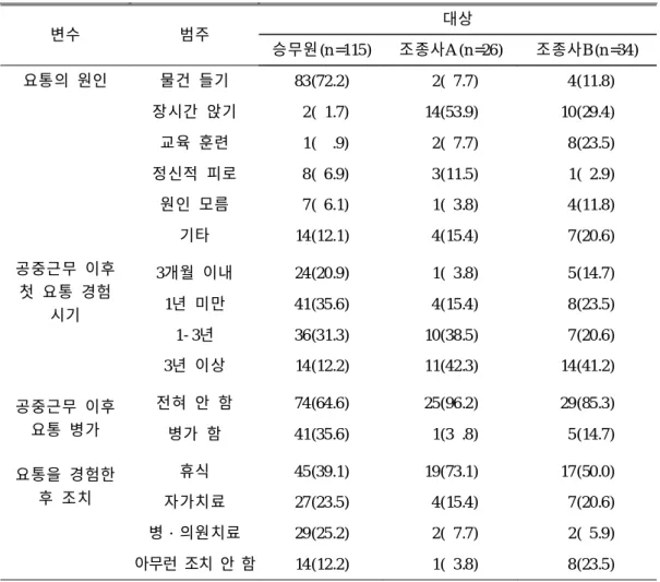 표 3 . 요통군의 특성 변수 범주 대상 승무원(n =115) 조종사A (n =26) 조종사B (n =34) 요통의 원인 물건 들기 83(72.2) 2( 7.7) 4(11.8) 장시간 앉기 2( 1.7) 14(53.9) 10(29.4) 교육 훈련 1( .9) 2( 7.7) 8(23.5) 정신적 피로 8( 6.9) 3(11.5) 1( 2.9) 원인 모름 7( 6.1) 1( 3.8) 4(11.8) 기타 14(12.1) 4(15.4) 7(20.6) 공중근무 이