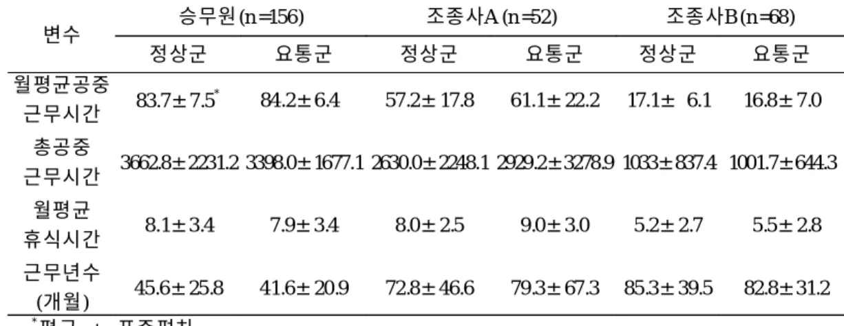 표 5 . 조사대상의 직업적 특성 변수 승무원(n =156) 조종사A (n =52) 조종사B (n =68) 정상군 요통군 정상군 요통군 정상군 요통군 월평균공중 근무시간 83.7±7.5 * 84.2±6.4 57.2±17.8 61.1±22.2 17.1± 6.1 16.8±7.0 총공중 근무시간 3662.8±2231.2 3398.0±1677.1 2630.0±2248.1 2929.2±3278.9 1033±837.4 1001.7±644.3 월평균 휴식시간 8.1±