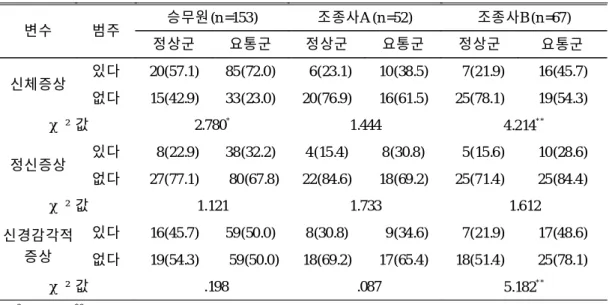 표 7 . 피로 증상과 요통 유무와의 관계 변수 범주 승무원(n =153) 조종사A (n =52) 조종사B (n =67) 정상군 요통군 정상군 요통군 정상군 요통군 신체증상 있다 20(57.1) 85(72.0) 6(23.1) 10(38.5) 7(21.9) 16(45.7) 없다 15(42.9) 33(23.0) 20(76.9) 16(61.5) 25(78.1) 19(54.3) χ²값 2.780 * 1.444 4.214 * * 정신증상 있다 8(22.9) 38(