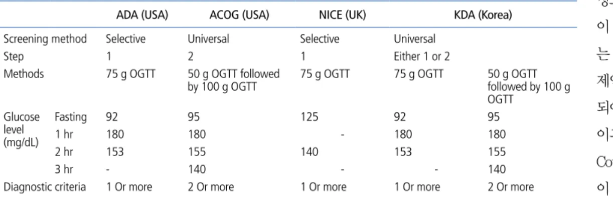 Table 4.  Screening and diagnostic strategies of gestational diabetes mellitus [11]