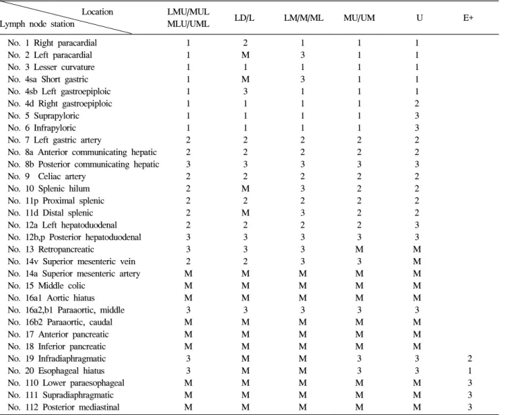 Table  1.  Lymph  Node  Groups  (Compartments  1-3)  by  Location  of  Tumor Location LMU/MUL