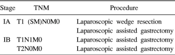 Table  3.  Clinicopathologic  Data  and  Postoperative  Course  after  Laparoscopic  Assisted  Gastrectomy  (LAG)  and  Open  Gas- Gas-trectomy  (OG)