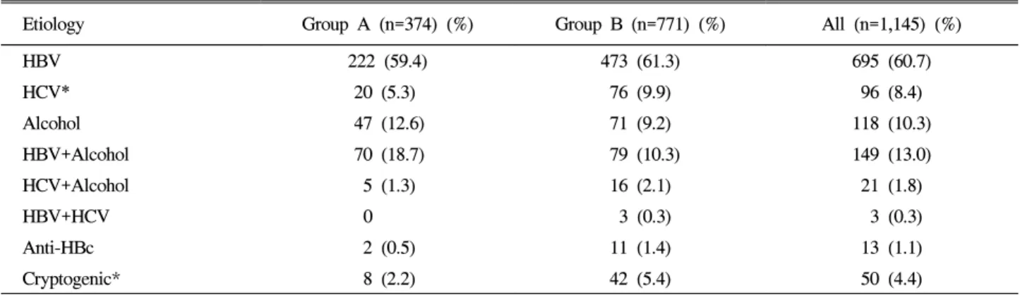 Table  1.  Prevalence  of  Hepatocellular  Carcinoma  according  to  the  Etiology 