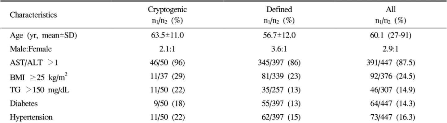 Table  2.  Comparison  of  Characteristics  between  Cryptogenic  and  Defined  Group  of  Hepatocellular  Carcinoma  Patients Characteristics Cryptogenic n 1 /n 2   (%) Definedn1/n2   (%) Alln1/n2   (%)  Age  (yr,  mean±SD)  63.5±11.0 56.7±12.0 60.1  (27-