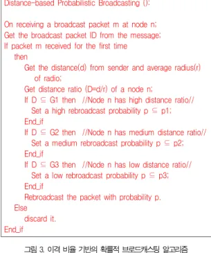 그림 3. 이격 비율 기반의 확률적 브로드캐스팅 알고리즘 Fig. 3. Algorithm description of Distance Ratio based
