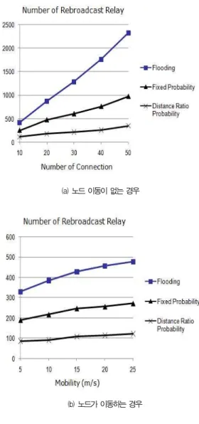 Fig. 4. Number of rebroadcast