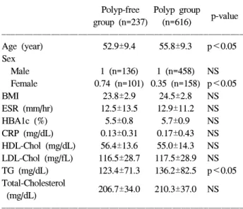 Fig.  2.  Comparison  of  characteristics  according  to  the  number  of  colorectal  polyps
