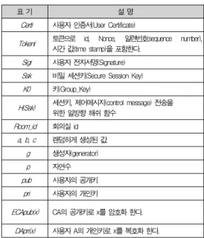 Table 1. protocol sign of proposed this paper