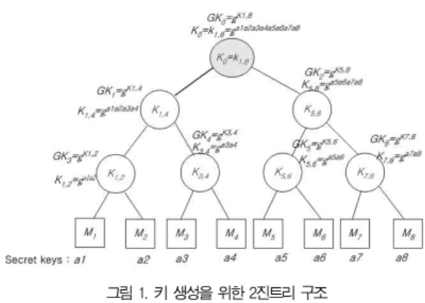 그림 1. 키 생성을 위한 2진트리 구조 Fig 1. Key creation based on binary tree