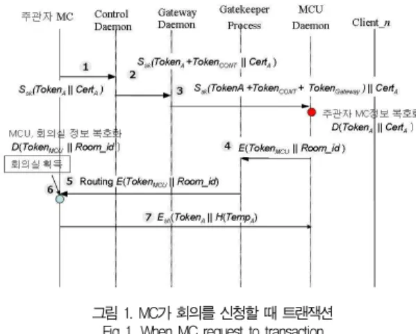 그림 1. MC가 회의를 신청할 때 트랜잭션 Fig 1. When MC request to transaction