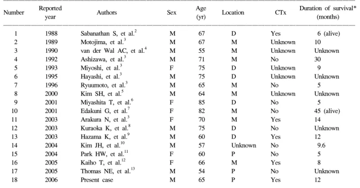 Table  1.  Reported  Cases  of  Primary  Small  Cell  Carcinoma  Arising  from  the  Common  Bile  Duct