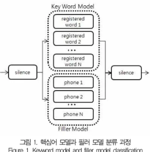 그림 1. 핵심어 모델과 필러 모델 분류 과정 Figure 1. Keyword model and filler model classification