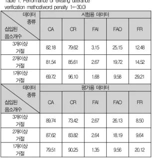 표 1. 발화 검증의 성능(단어 패널티 1=-30.0일 때) Table 1. Performance of existing utterance verification method(word penalty 1=-30.0)