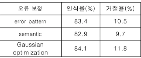 표 1에서는 단어 패널티 1과 임계치 -30.0일 때의 발화 검 증의 성능을 나타냈으며 표 2에서는 단어 패널티 1과 임계치 -40.0일 때의 발화 검증의 성능을 나타내었으며, 미등록어 거 절 알고리즘 후처리 시스템에 대한 인식율과 거절율은 식 (13) 과 식 (15)을 이용하여 표 3에 나타내었다