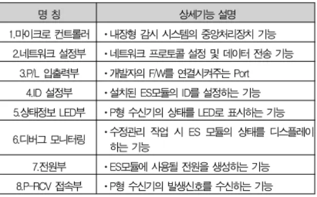 그림 4.상황정보(CI)의 개념도 Fig 4. concept of circumstance information 2)송신 데이터 설계 먼저, P형 수신기로부터 상태정보 데이터를 수신하기 위해 현재 P형 수신기에서 발생하고 있는 아날로그 신호를 다음과 같이 분석하였다
