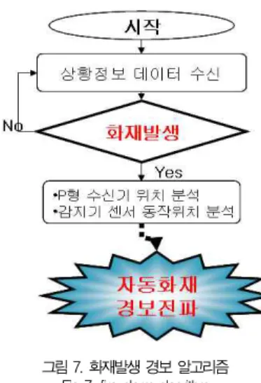 그림 7. 화재발생 경보 알고리즘 Fig 7. fire alarm algorithm