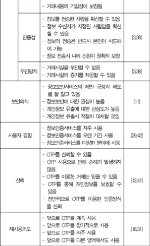그림 1. 인지된 보안성의 요인분석 Fig. 1. Factor Analysis of Perceived Security