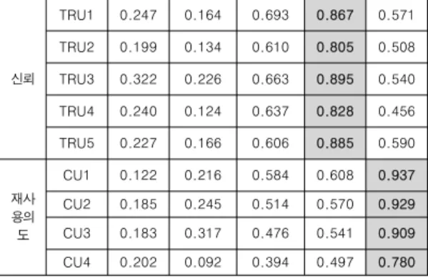 Table 4. Factor Loadings and Cross Loadings of Latent Constructs 신뢰 TRU1 0.247  0.164  0.693  0.867  0.571 TRU20.199 0.134   0.610    0.805    0.508   TRU30.322 0.226   0.663   0.895    0.540   TRU40.240 0.124   0.637   0.828    0.456   TRU50.227 0.166   0