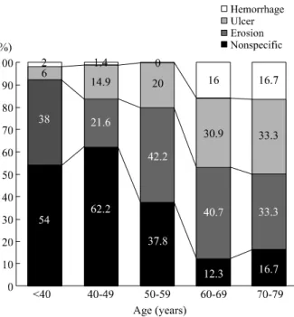 Table 2. Risk Factors of NSAID-induced Gastropathy with Multivariate Logistic Regression Analysis