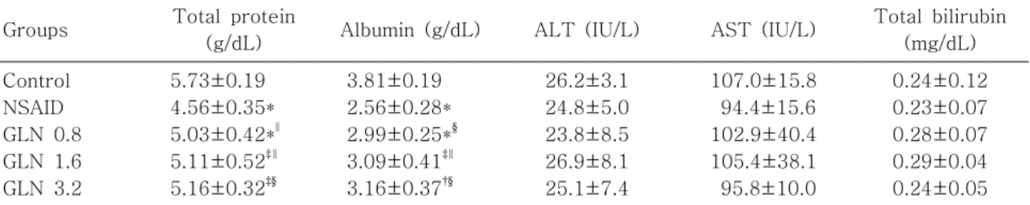 Table 3. Changes of Enteric Bacterial Numbers in the Small Intestine and Colon