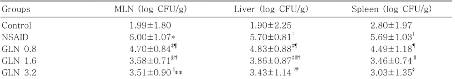 Table 4. Bacterial Colony Counts Obtained from Culture of the Mesenteric Lymph Node, Liver, and Spleen Groups MLN (log CFU/g) Liver (log CFU/g) Spleen (log CFU/g) Control NSAID GLN 0.8 GLN 1.6 GLN 3.2 1.99±1.806.00±1.07 *4.70±0.84 ¶3.58±0.71§3.51±0.90 ** 1