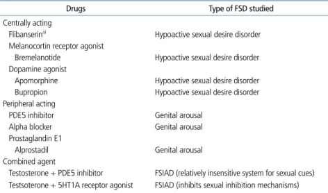 Table 2.  Non hormonal agents in female sexual dysfunction treatment