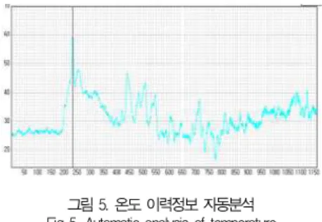 그림 5. 온도 이력정보 자동분석 Fig 5. Automatic analysis of temperature