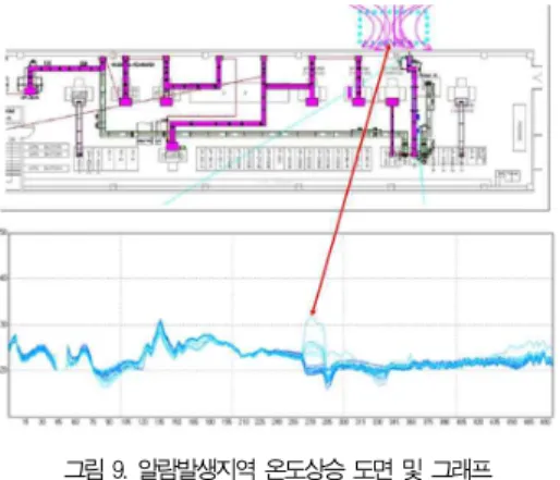 그림 12. 온도상승 시 온도 분석 Fig. 12. Analysis of Temperature Changes about