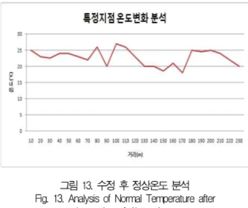 그림 13. 수정 후 정상온도 분석 Fig. 13. Analysis of Normal Temperature after