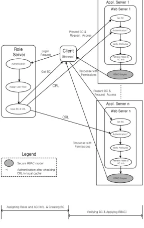 그림 6. RBAC의 웹 상에서의 동작 메커니즘 Figure 6. Operating Mechanism of RBAC on Web