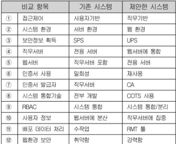 Table 2. Comparative Analysis of System Architectures