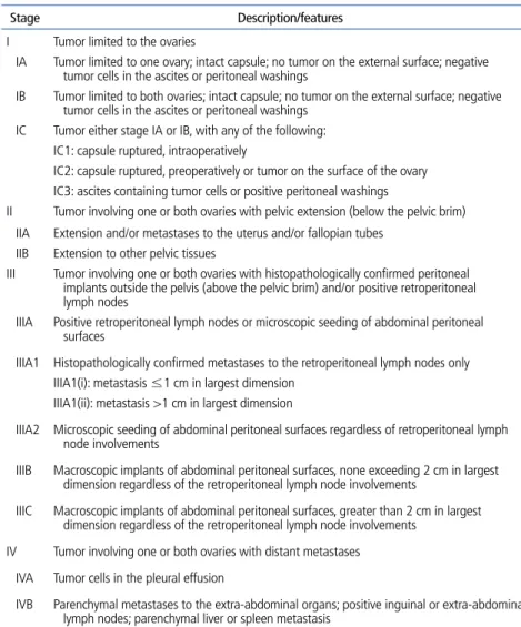 Table 1.  International Federation of Gynecology and Obstetrics staging system for ovarian cancer 