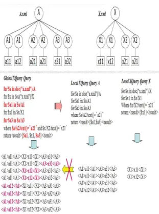 그림 2. 전역 XQuery 질의 처리를 위한 지역 XQuery 질의의 생성 시 Fig. 2. A consideration for generating local XQuery queries for processing고려사항
