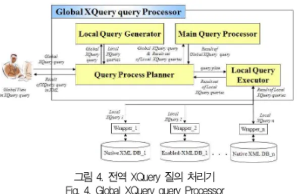 표 5. 성능평가를 위한 전역 XQuery 질의