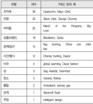표 2. TREC 토픽의 유형별 분류 Table 2. Types of TREC Topics