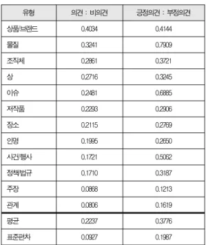 Table 5. JS Divergence according to Topic Domains of TREC Topics 주제 구분 없이 시행한 실험의 평균 상이도에 비해, 의견 문서와 비의견 문서의 상이도에서는 과학기술, 경제, 엔터테 인먼트 영역의 상이도가 더 컸으며, 긍정 의견 문서와 부정 의견 문서 사이의 상이도에서는 과학기술과 경제 영역의 상이 도가 더 크게 나타났다