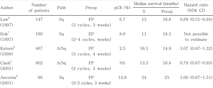 Table 2. Randomized Trials of Preoperative Chemotherapy vs. Surgery Alone in Resectable Esophageal Cancer