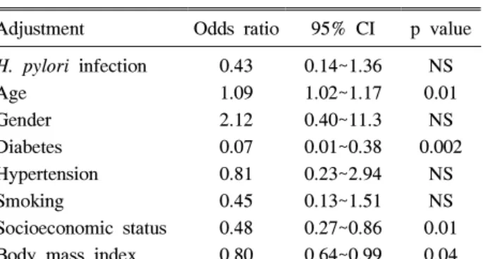 Table  2.  Relationship  between  H.  pylori  Infection  and  Coronary  Heart  Disease  in  Different  Patient  Groups