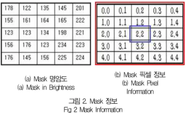 표 1. 퍼지 추론 규칙 Table 1. Fuzzy Inference Rules