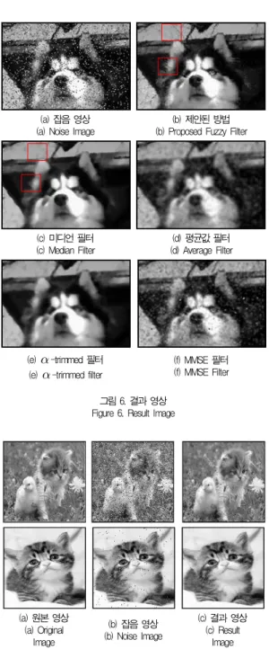 그림 4. 잡음 가능성 소속 함수 Fig 4. membership Function on Noise Possibility